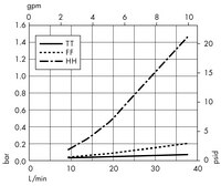 Cápsula Opticap XL 10 con medios Polygard-CN — 5,0 µm Nominal (KN50)